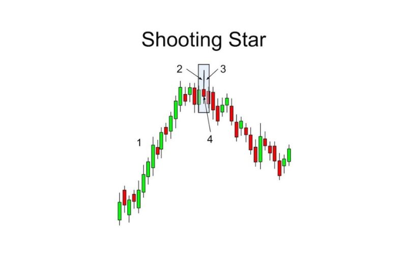 Cách giao dịch với nến Shooting Star hiệu quả