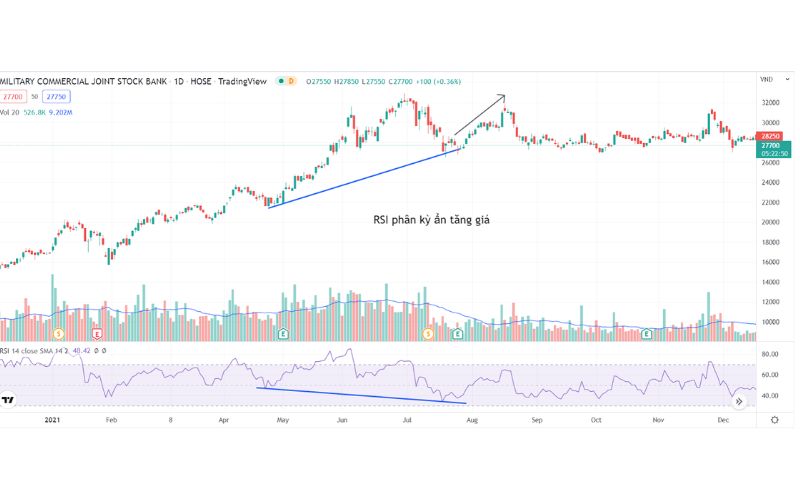 Phân kỳ ẩn tăng giá