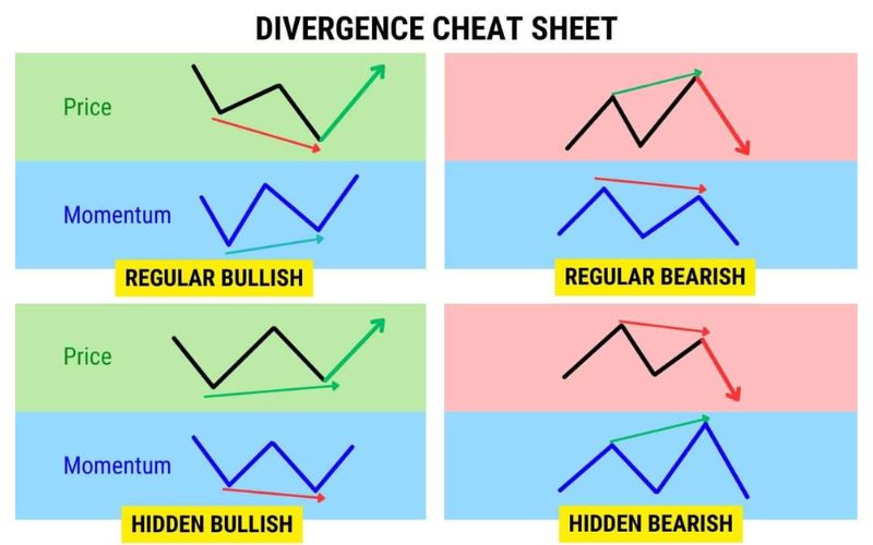 Các loại phân kỳ thường gặp trong phân tích kỹ thuật
