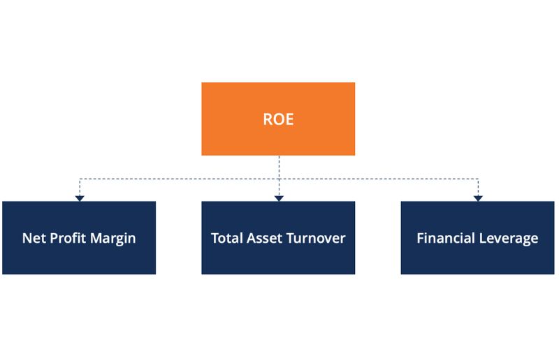 Công thức tính trong mô hình Dupont