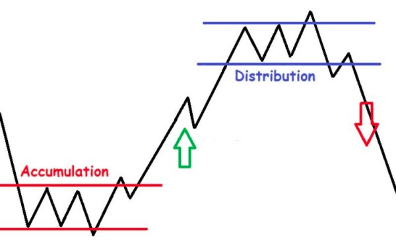 Tại sao cổ phiếu lại đi ngang với biên độ hẹp?