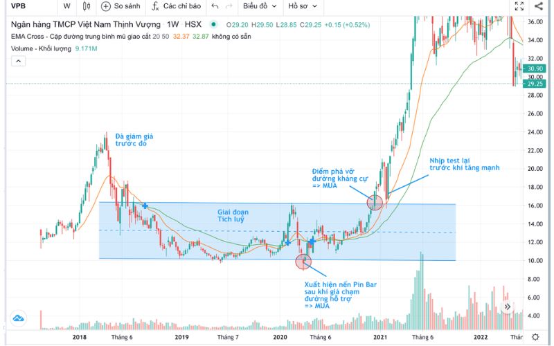 Ví dụ thực tế về cổ phiếu sắp bứt phá trên thị trường