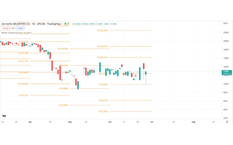 Công thức tích Pivot points
