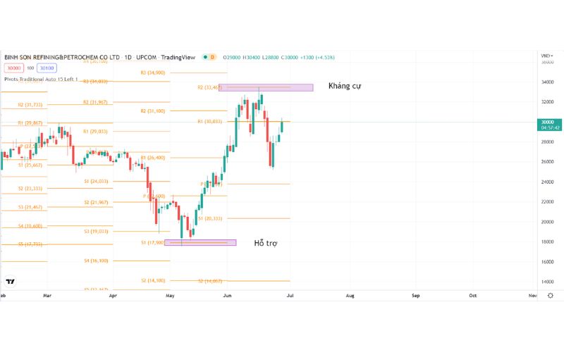 Các ngưỡng quan trọng trong Pivot points