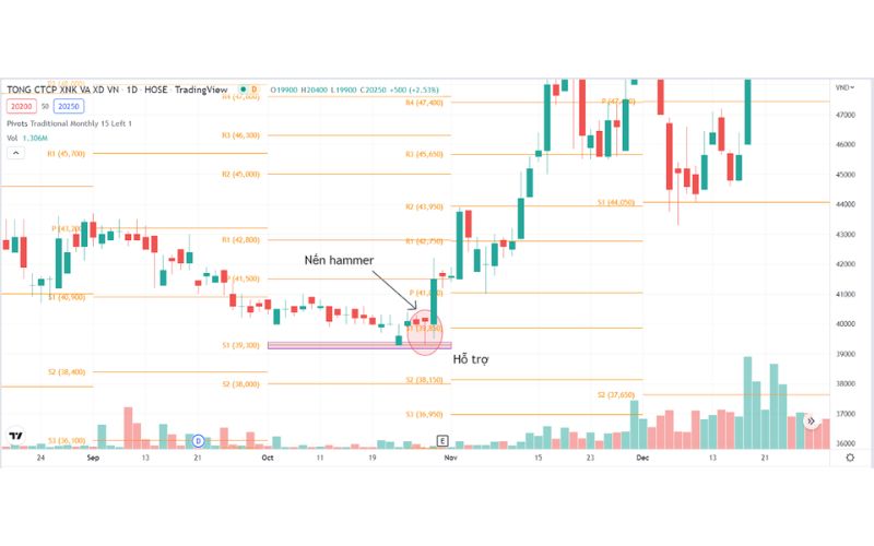 Giao dịch cùng Pivot points