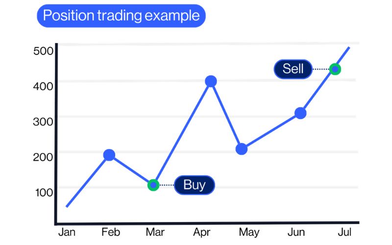 Position trading là gì?