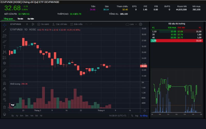 Quỹ ETF DCVFMVN30 (E1VFVN30)