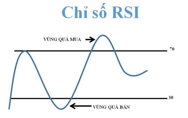 Ý nghĩa của chỉ số RSI