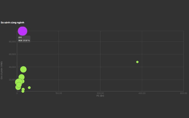 So sánh cùng ngành FPT