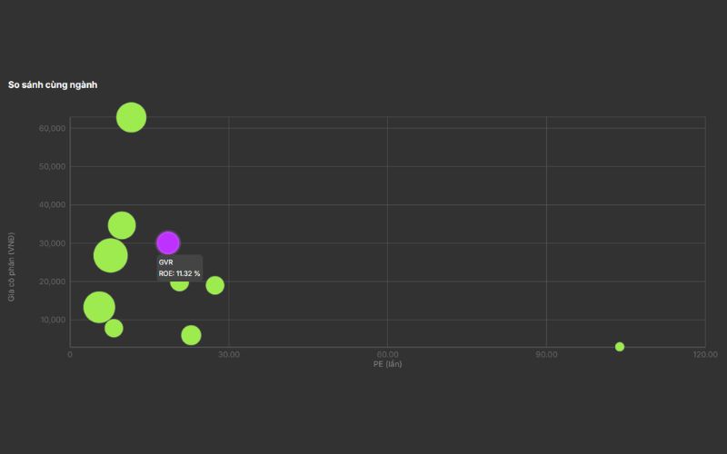 So sánh GVR với các doanh nghiệp cùng ngành