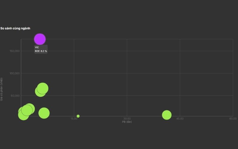 So sánh cùng ngành VIC