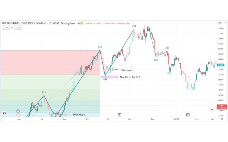 Giao dịch chứng khoán với sóng Elliott