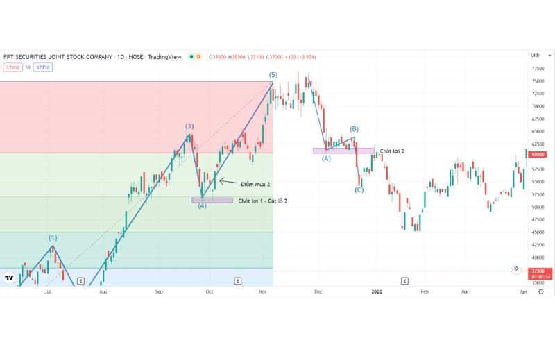 Cách giao dịch với sóng elliott