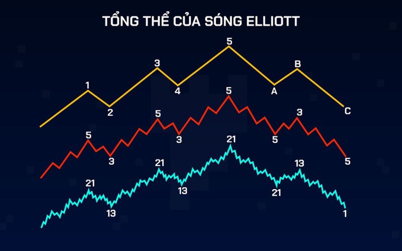 Sóng Elliott là gì?