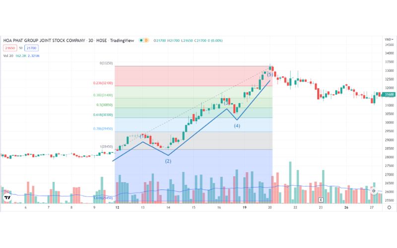 Ứng dụng Fibonacci Retracement và Extension để định vị các bước sóng Elliott.