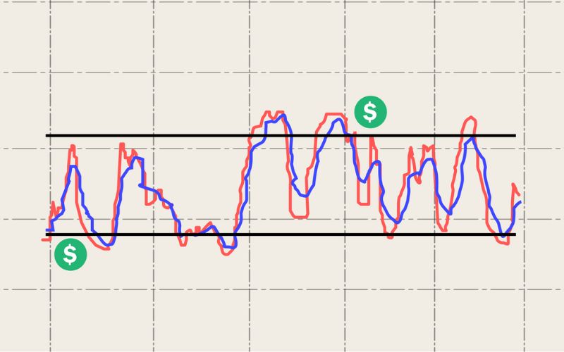 Chỉ báo Stochastic là gì?