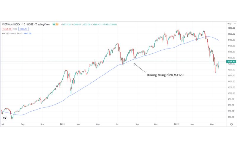đường trung bình 120 phiên là hỗ trợ động cho xu hướng tăng