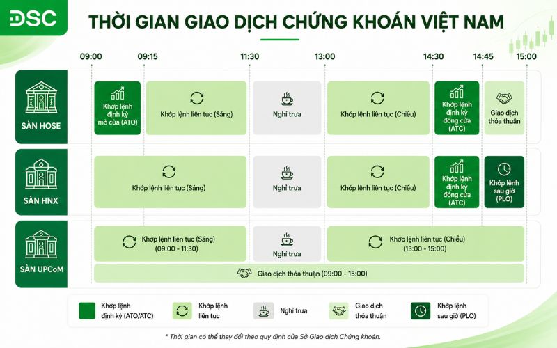 Khung giờ giao dịch chứng khoán Việt Nam theo sàn