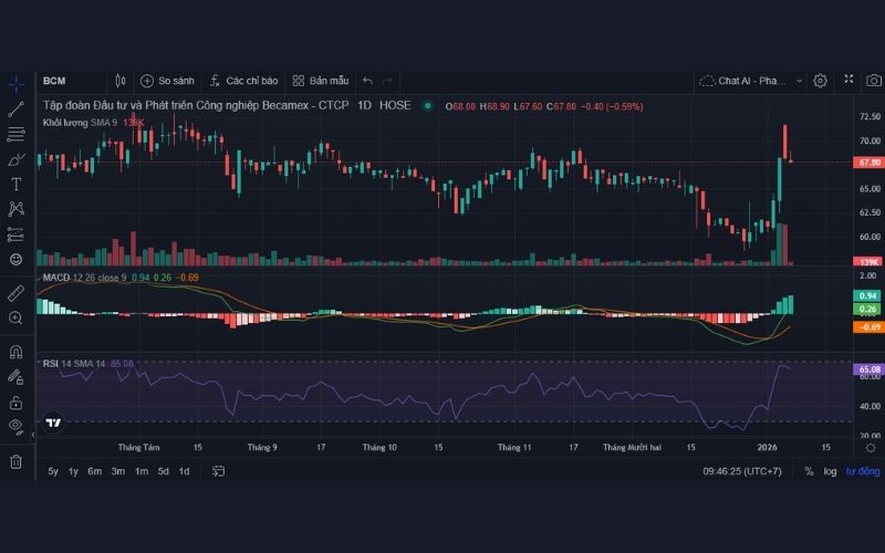 Phân tích kỹ thuật cổ phiếu BCM
