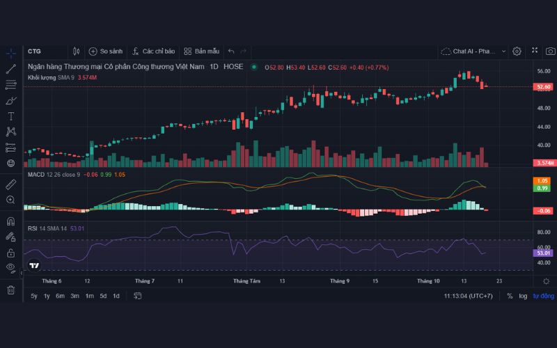 Phân tích kỹ thuật cổ phiếu CTG