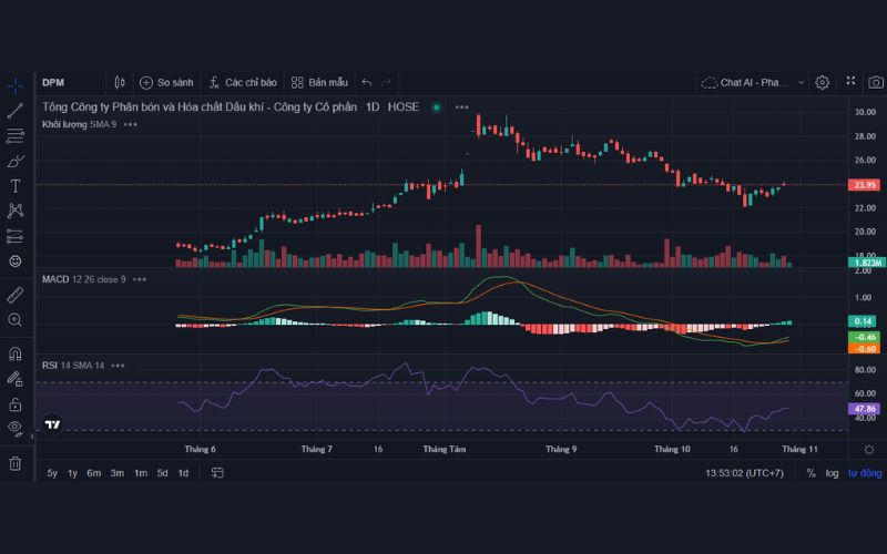 Phân tích kỹ thuật cổ phiếu DPM