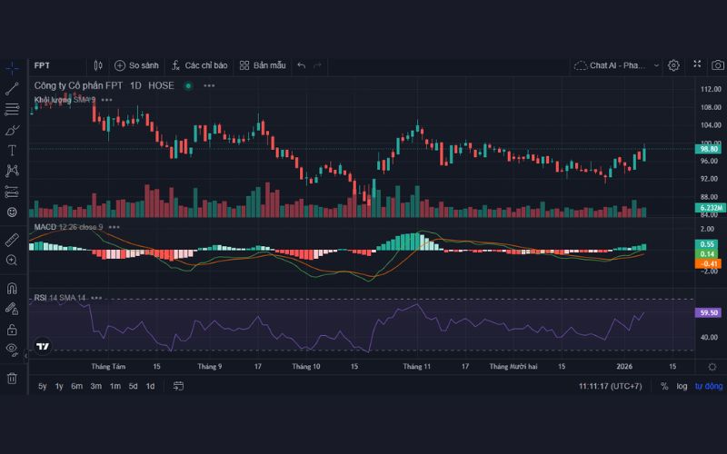 Phân tích kỹ thuật cổ phiếu FPT