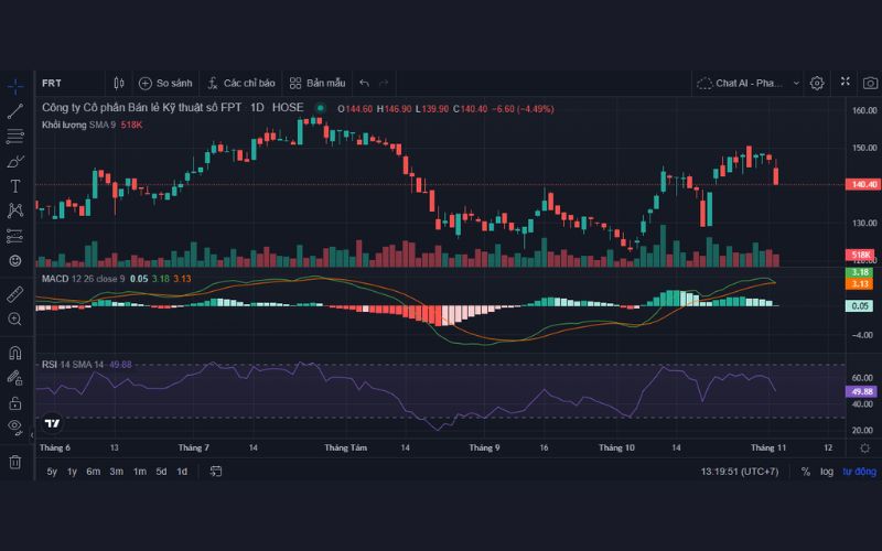 Biểu đồ phân tích kỹ thuật cổ phiếu FRT