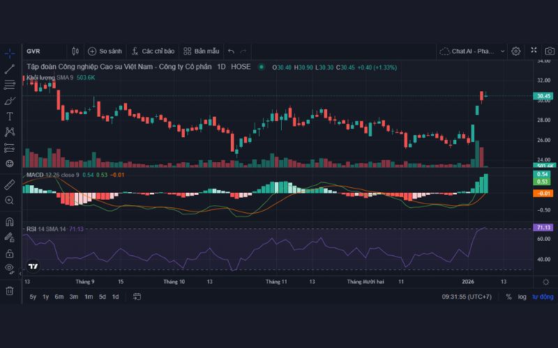 Phân tích kỹ thuật cổ phiếu GVR