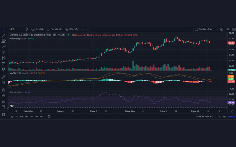 Biểu đồ kỹ thuật của cổ phiếu HPG
