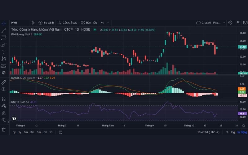 Phân tích kỹ thuật cổ phiếu HVN
