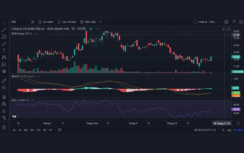 Phân tích kỹ thuật cổ phiếu IDV