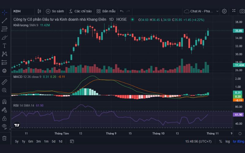 Phân tích kỹ thuật cổ phiếu KDH