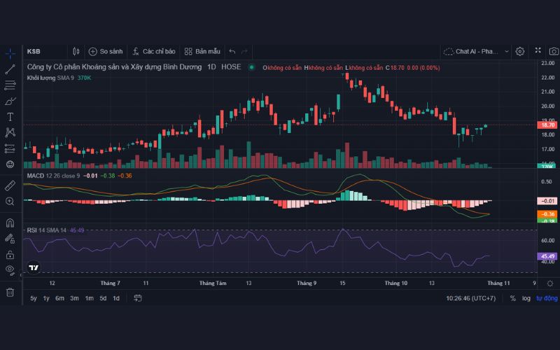 Phân tích kỹ thuật cổ phiếu KSB