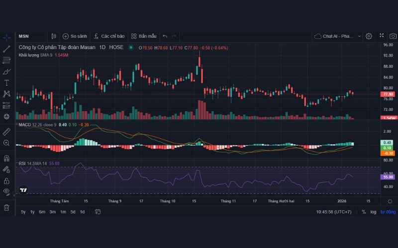 Phân tích kỹ thuật cổ phiếu MSN