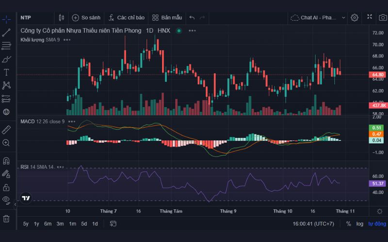 Phân tích kỹ thuật cổ phiếu NTP