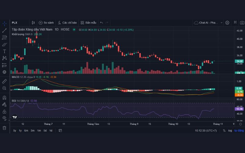 Phân tích kỹ thuật cổ phiếu PLX