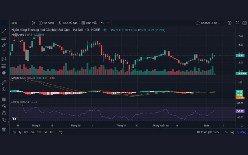 Phân tích kỹ thuật cổ phiếu SHB