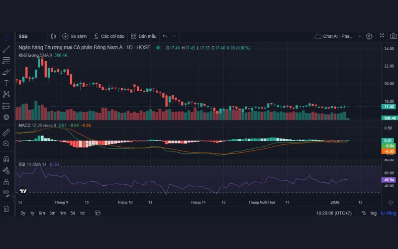 Phân tích kỹ thuật cổ phiếu SSB