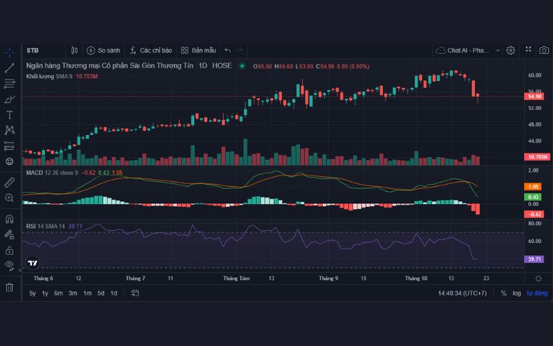 Phân tích kỹ thuật cổ phiếu STB