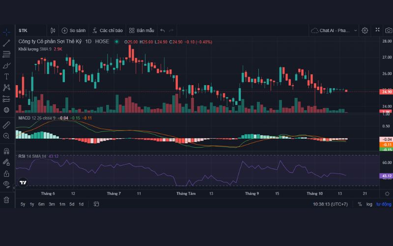 Phân tích kỹ thuật cổ phiếu STK