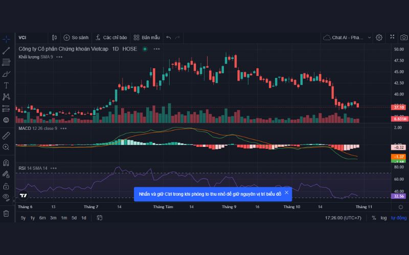 Phân tích kỹ thuật cổ phiếu VCI
