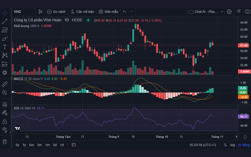 Phân tích kỹ thuật cổ phiếu VHC