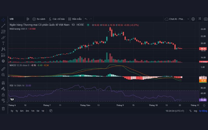 Phân tích kỹ thuật cổ phiếu VIB