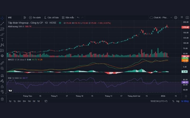 Phân tích kỹ thuật cổ phiếu VIC