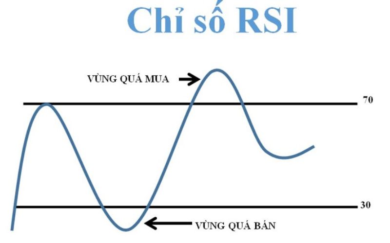 Ứng dụng mô hình 3 chàng lính trắng và mô hình 3 con quạ đen với RSI
